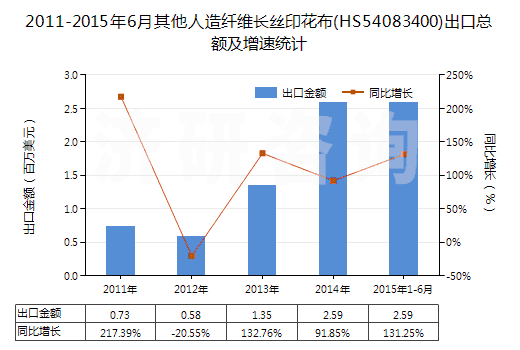 2011-2015年6月其他人造纖維長(zhǎng)絲印花布(HS54083400)出口總額及增速統(tǒng)計(jì)